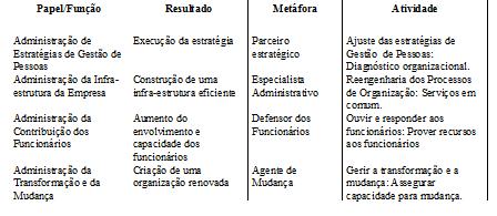 Descrição dos papeis do RH